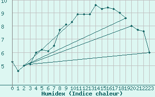 Courbe de l'humidex pour St Athan Royal Air Force Base