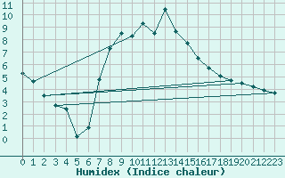Courbe de l'humidex pour Poprad / Ganovce