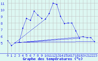 Courbe de tempratures pour Blain (44)