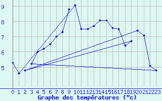 Courbe de tempratures pour La Dle (Sw)