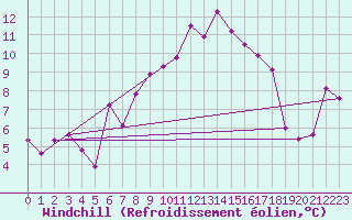 Courbe du refroidissement olien pour Braganca