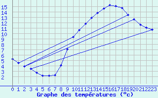 Courbe de tempratures pour Horrues (Be)