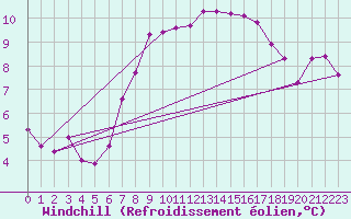 Courbe du refroidissement olien pour Neuhaus A. R.