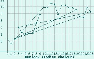 Courbe de l'humidex pour Bastia (2B)