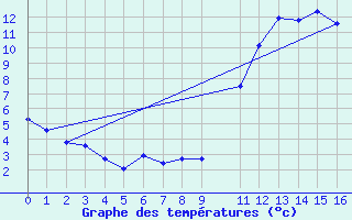 Courbe de tempratures pour Rochegude (26)