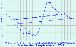 Courbe de tempratures pour Nonaville (16)