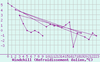 Courbe du refroidissement olien pour Crest (26)