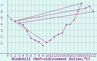Courbe du refroidissement olien pour Ile Bicquette, Que.