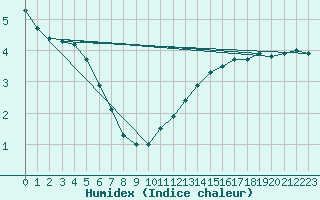 Courbe de l'humidex pour Giswil