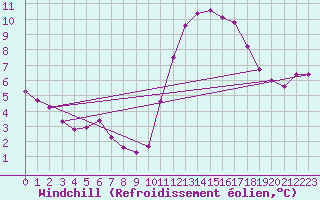 Courbe du refroidissement olien pour Saint-Igneuc (22)
