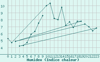 Courbe de l'humidex pour Hallands Vadero