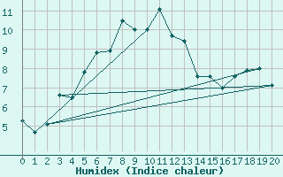 Courbe de l'humidex pour Bellecombe-Jacob (974)