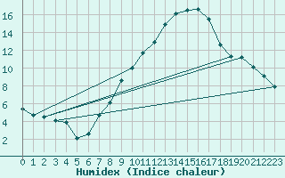 Courbe de l'humidex pour Zurich Town / Ville.