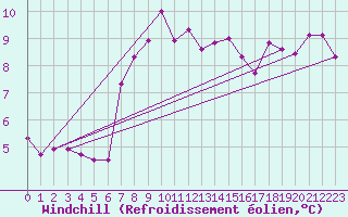 Courbe du refroidissement olien pour Simplon-Dorf