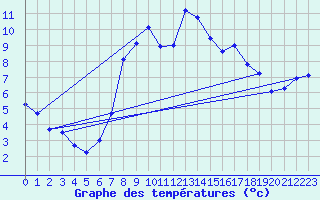 Courbe de tempratures pour Grau Roig (And)