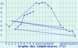 Courbe de tempratures pour Belfort (90)