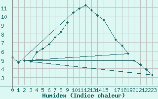 Courbe de l'humidex pour Sletnes Fyr