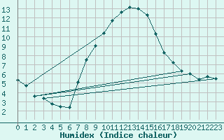 Courbe de l'humidex pour Eisenstadt