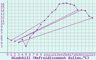 Courbe du refroidissement olien pour Michelstadt-Vielbrunn