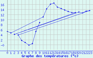 Courbe de tempratures pour Oberriet / Kriessern