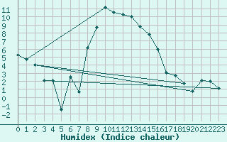 Courbe de l'humidex pour Carlsfeld