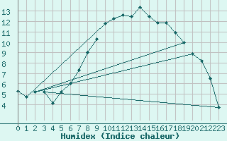 Courbe de l'humidex pour Hereford/Credenhill