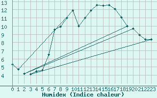 Courbe de l'humidex pour Monte Rosa