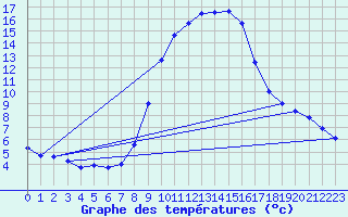 Courbe de tempratures pour Wynau