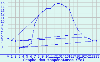 Courbe de tempratures pour Krumbach