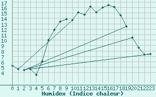 Courbe de l'humidex pour Selb/Oberfranken-Lau