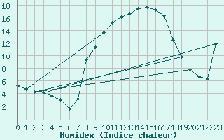 Courbe de l'humidex pour Arcen Aws