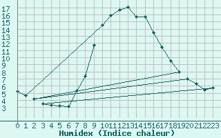 Courbe de l'humidex pour Hartberg