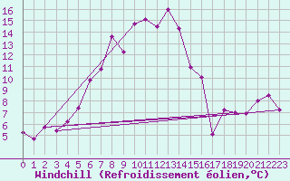 Courbe du refroidissement olien pour Guetsch