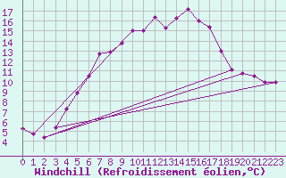 Courbe du refroidissement olien pour Fichtelberg