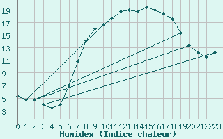 Courbe de l'humidex pour Warth