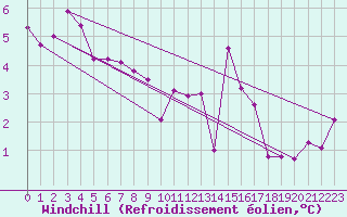 Courbe du refroidissement olien pour Angoulme - Brie Champniers (16)