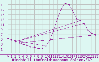 Courbe du refroidissement olien pour Potes / Torre del Infantado (Esp)