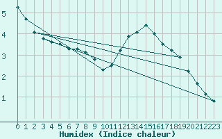 Courbe de l'humidex pour Ringendorf (67)