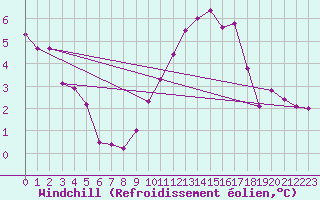 Courbe du refroidissement olien pour Chemnitz