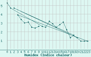 Courbe de l'humidex pour Chteau-Chinon (58)