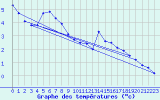 Courbe de tempratures pour Milhostov