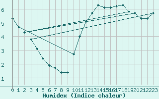 Courbe de l'humidex pour Castres-Nord (81)