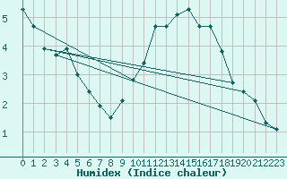 Courbe de l'humidex pour Crest (26)