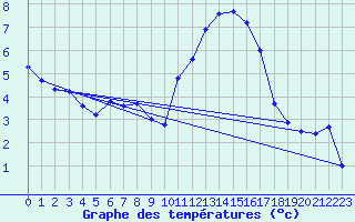 Courbe de tempratures pour Ploudalmezeau (29)