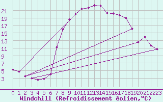 Courbe du refroidissement olien pour De Bilt (PB)