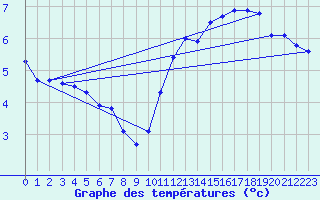 Courbe de tempratures pour Cazaux (33)