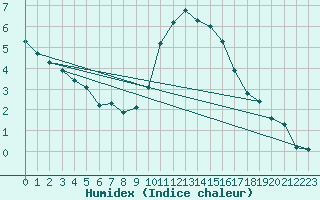 Courbe de l'humidex pour Pertuis - Grand Cros (84)