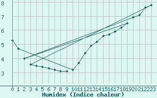 Courbe de l'humidex pour Vinnemerville (76)