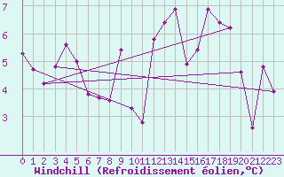 Courbe du refroidissement olien pour La Pinilla, estacin de esqu
