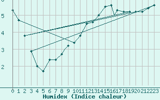 Courbe de l'humidex pour Burgos (Esp)